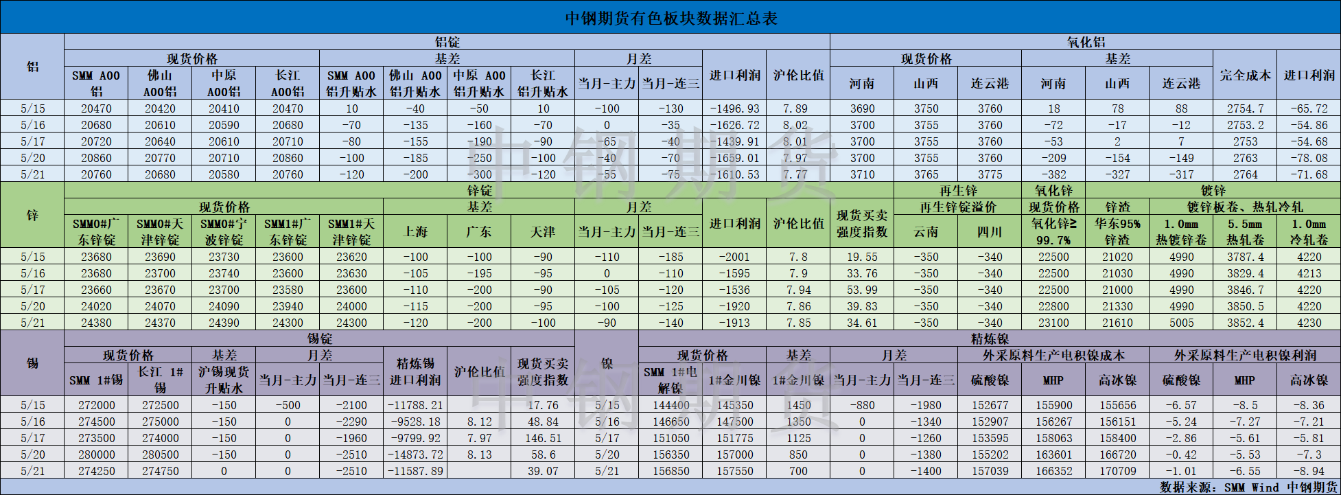 【中鋼期貨】有色數據匯編5.22.png