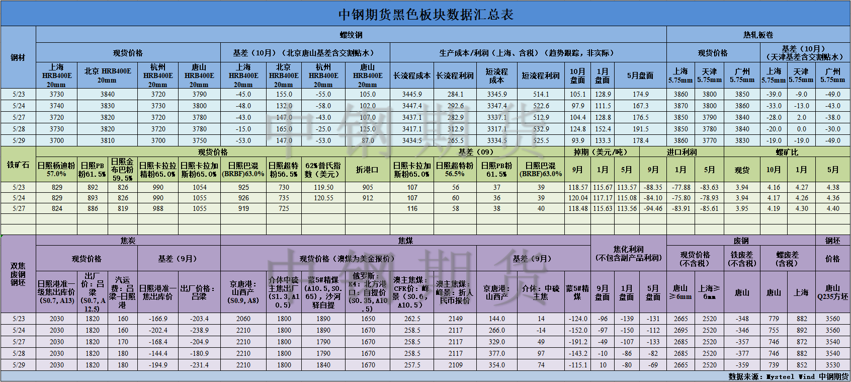 【中鋼期貨】黑色數(shù)據(jù)匯編5.30.png