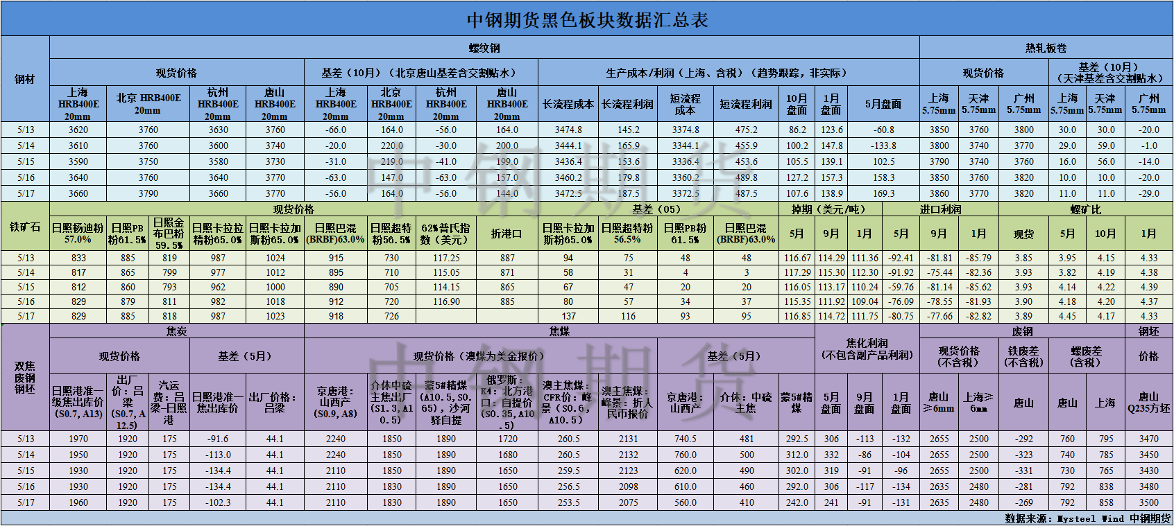 【中鋼期貨】黑色數(shù)據(jù)匯編5.20.png