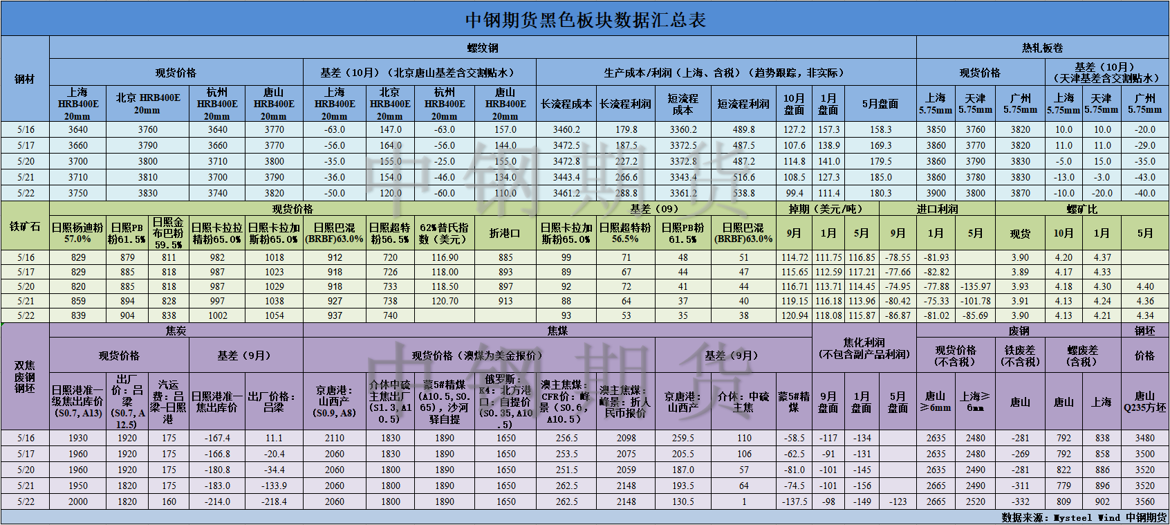 【中鋼期貨】黑色數(shù)據(jù)匯編5.23.png