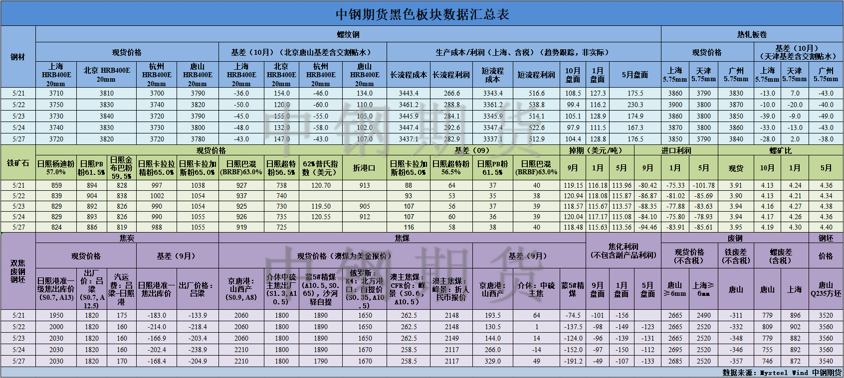 【中鋼期貨】黑色數(shù)據(jù)匯編5.28.png