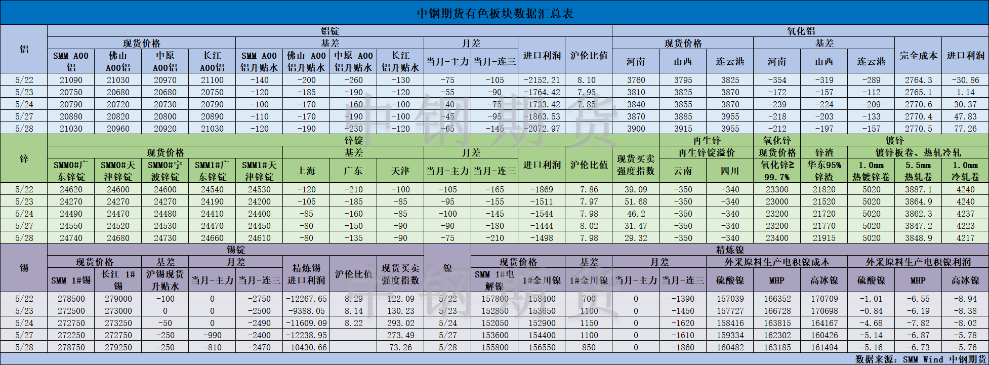 【中鋼期貨】有色數(shù)據(jù)匯編5.29.png