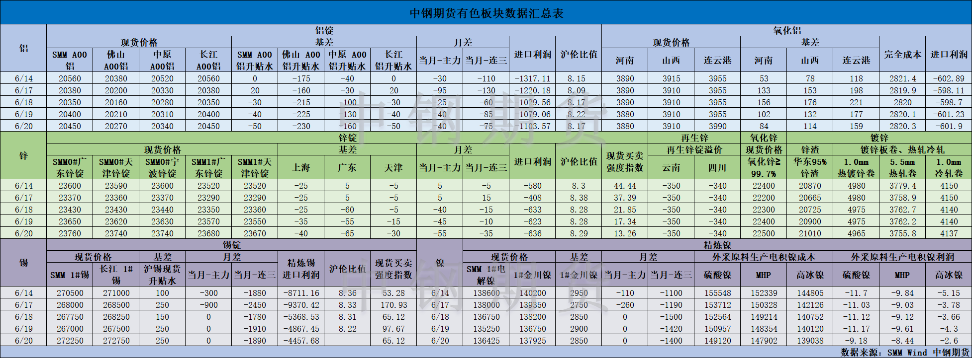 【中鋼期貨】有色數(shù)據(jù)匯編6.21.png