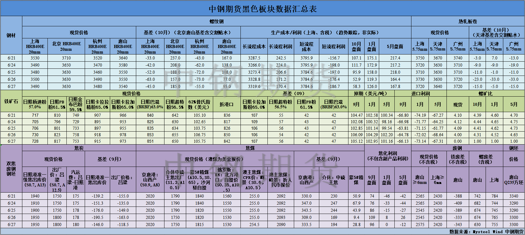 【中鋼期貨】黑色數(shù)據(jù)匯編6.28.png