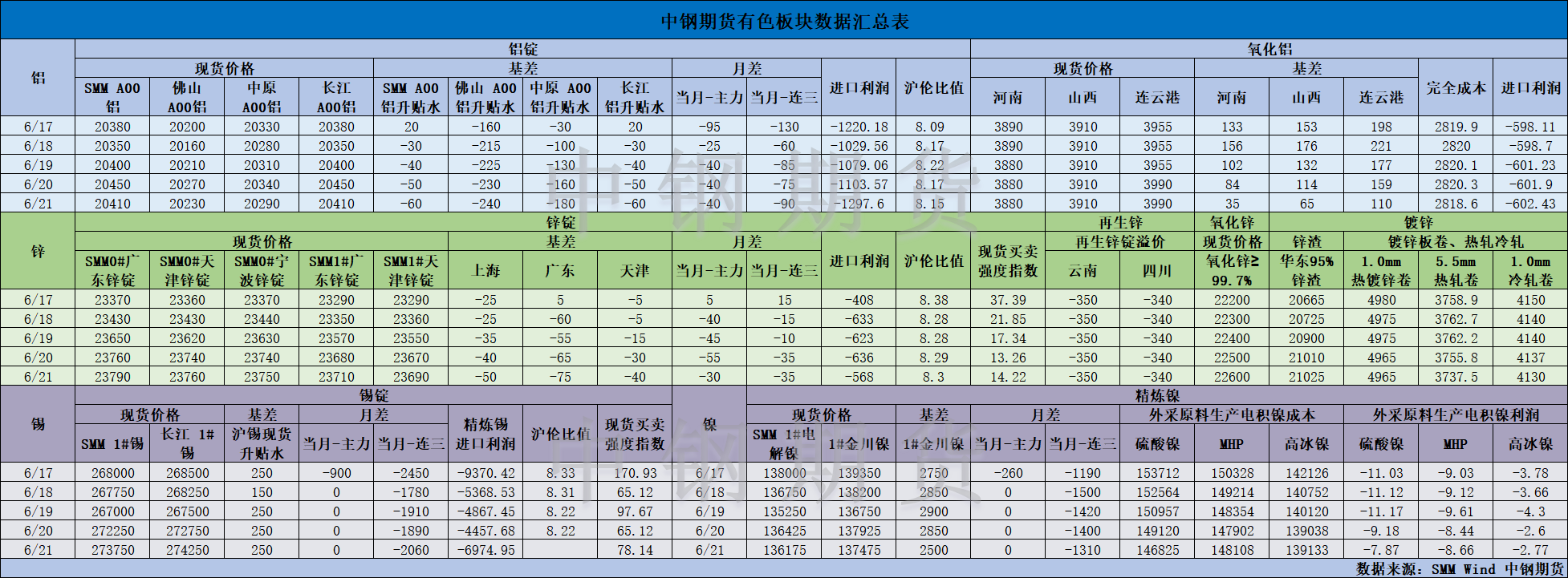 【中鋼期貨】有色數(shù)據(jù)匯編6.24.png