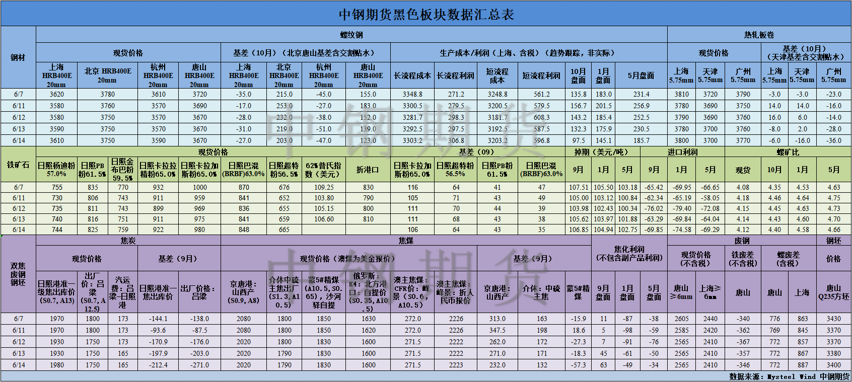 【中鋼期貨】黑色數(shù)據(jù)匯編6.17.png