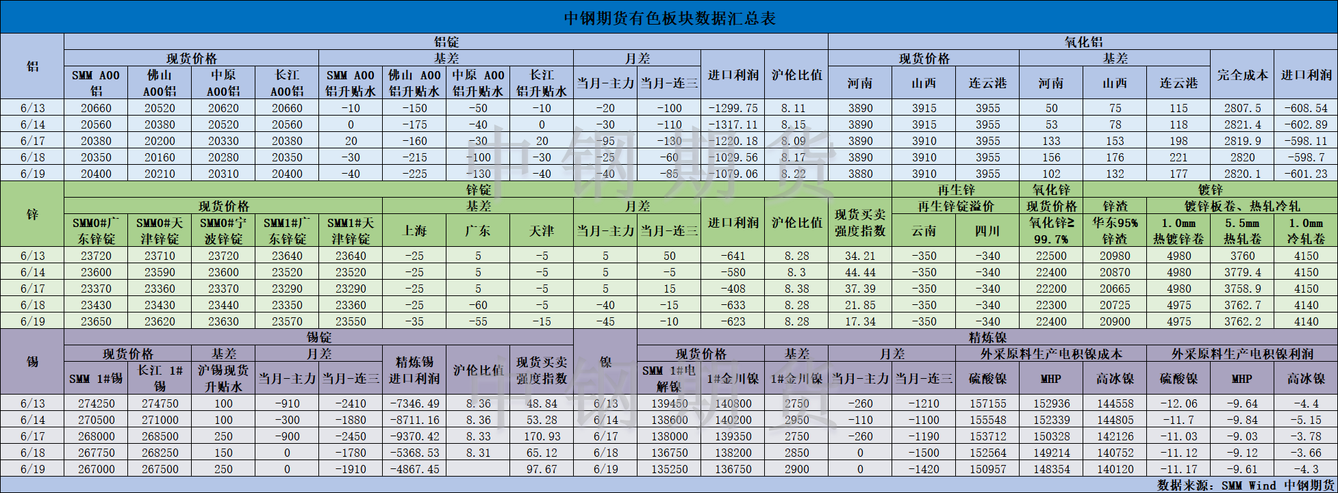 【中鋼期貨】有色數(shù)據(jù)匯編6.20.png
