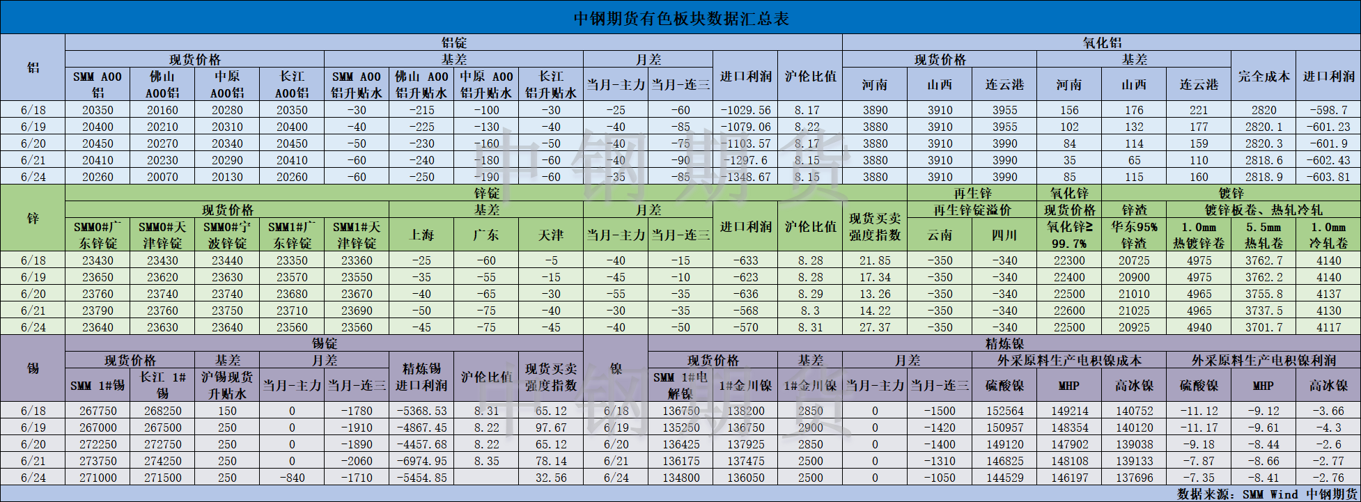 【中鋼期貨】有色數(shù)據(jù)匯編6.25.png