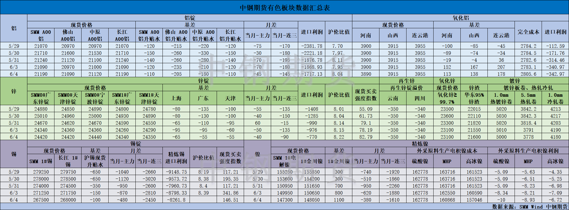 【中鋼期貨】有色數(shù)據(jù)匯編6.5.png
