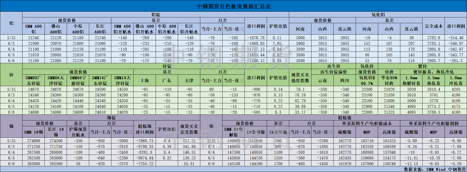 【中鋼期貨】有色數(shù)據(jù)匯編6.7.png