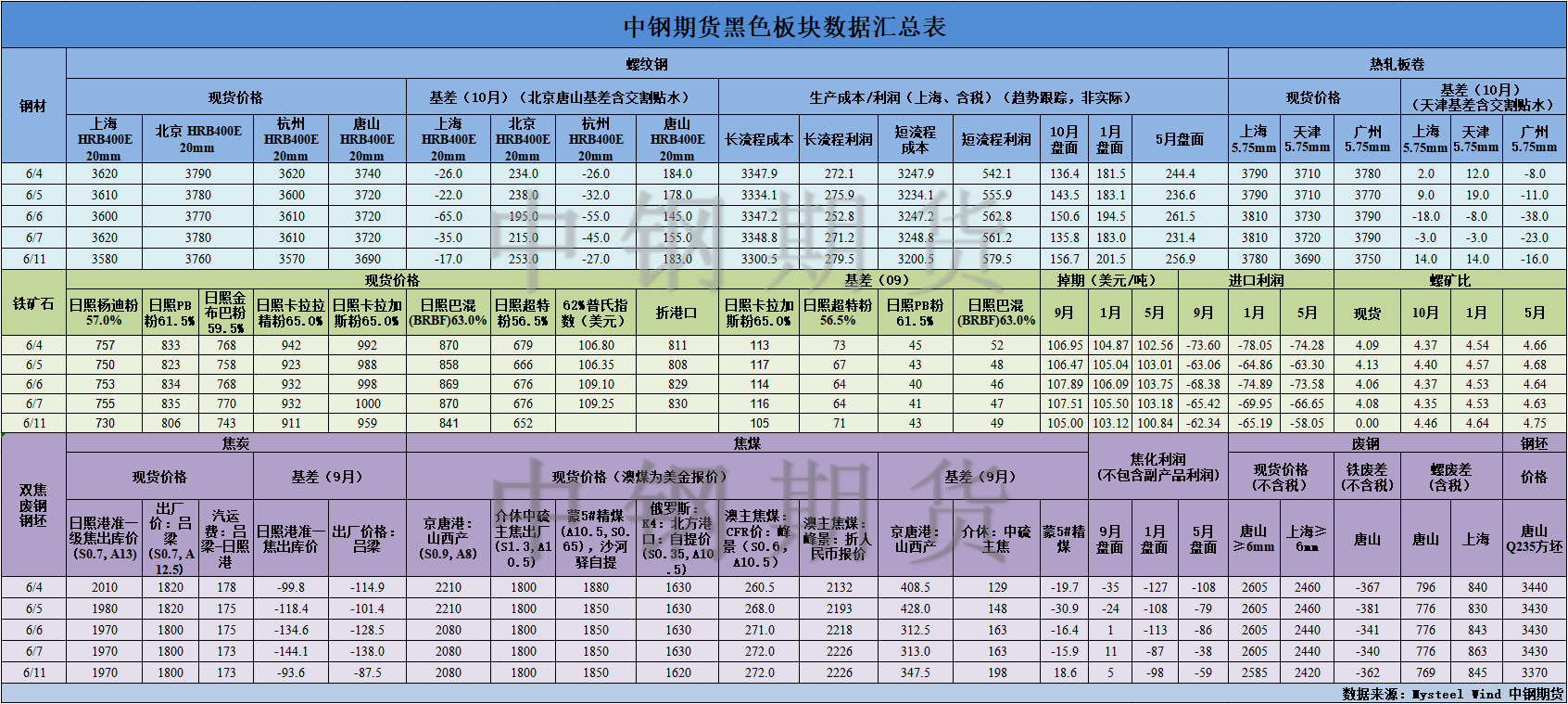 【中鋼期貨】黑色數(shù)據(jù)匯編6.12.png