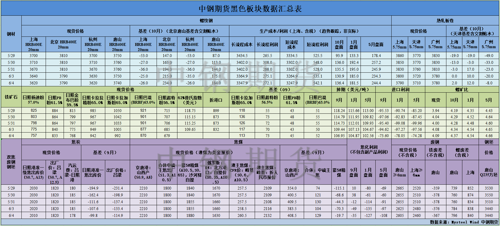 【中鋼期貨】黑色數(shù)據(jù)匯編6.5.png