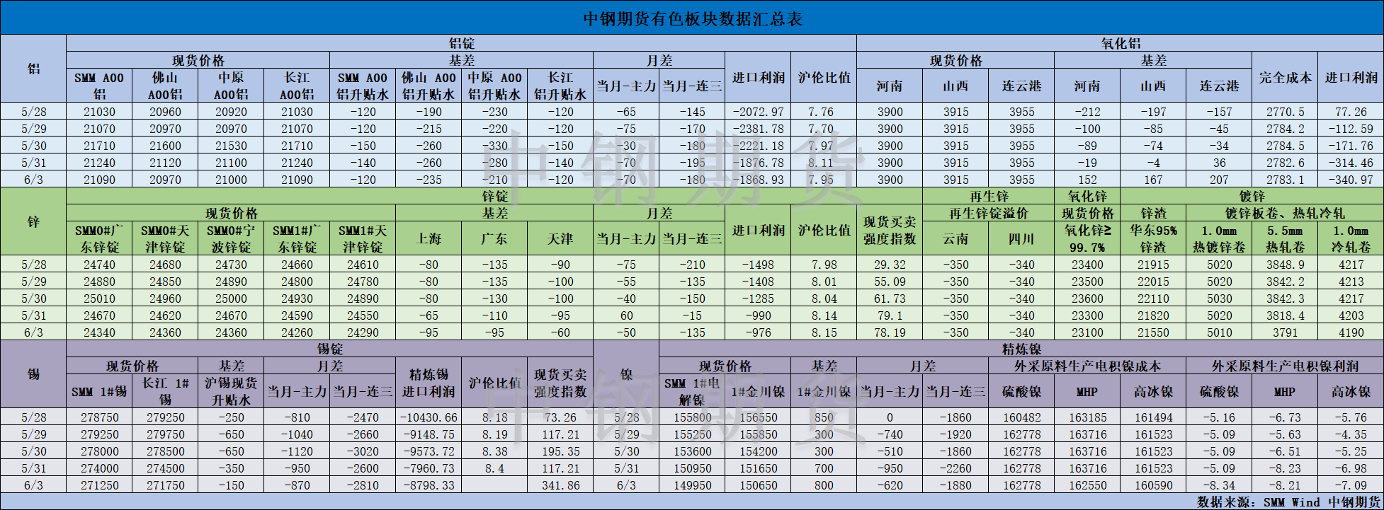 【中鋼期貨】有色數(shù)據(jù)匯編6.4.png
