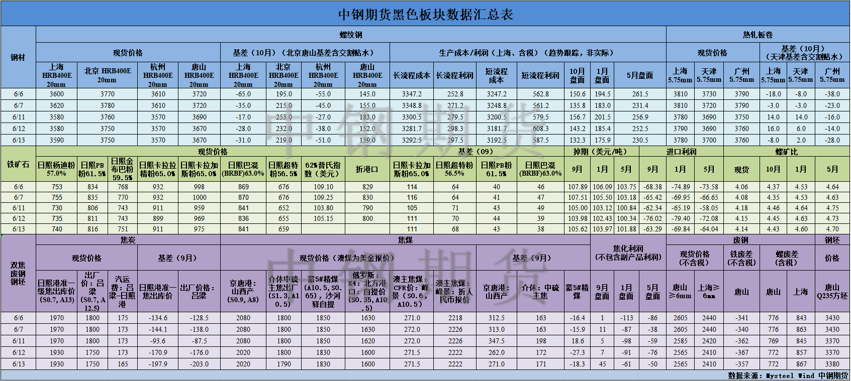 【中鋼期貨】黑色數(shù)據(jù)匯編6.14.png
