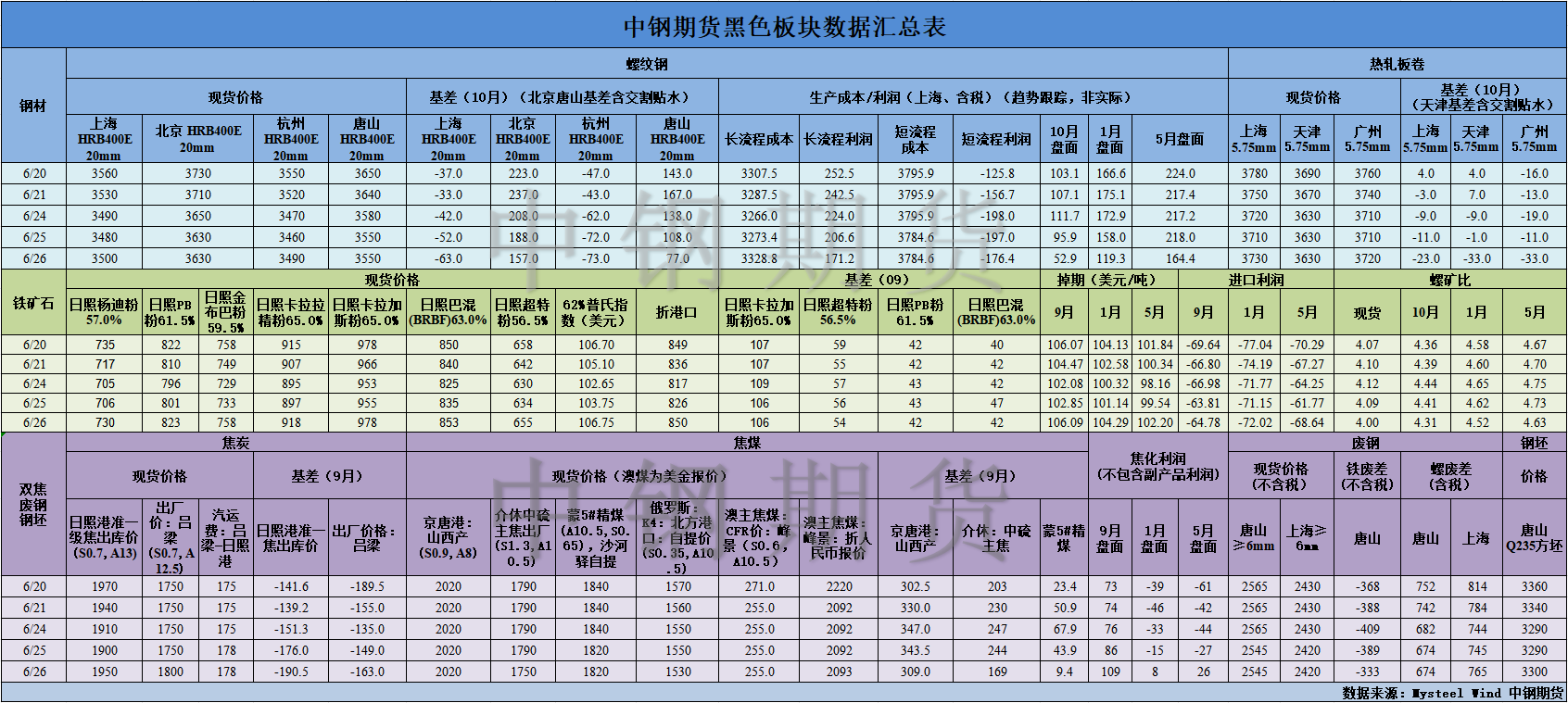 【中鋼期貨】黑色數(shù)據(jù)匯編6.27.png