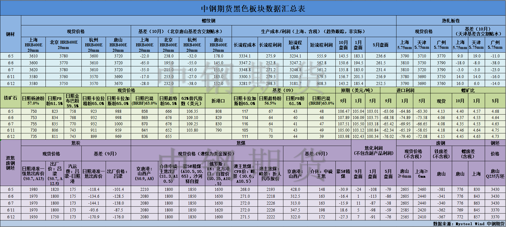 【中鋼期貨】黑色數(shù)據(jù)匯編6.13.png