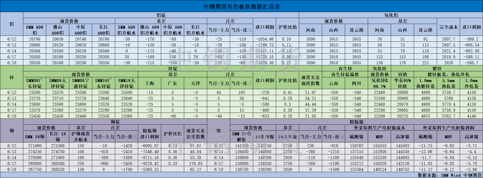 【中鋼期貨】有色數(shù)據(jù)匯編6.19.png