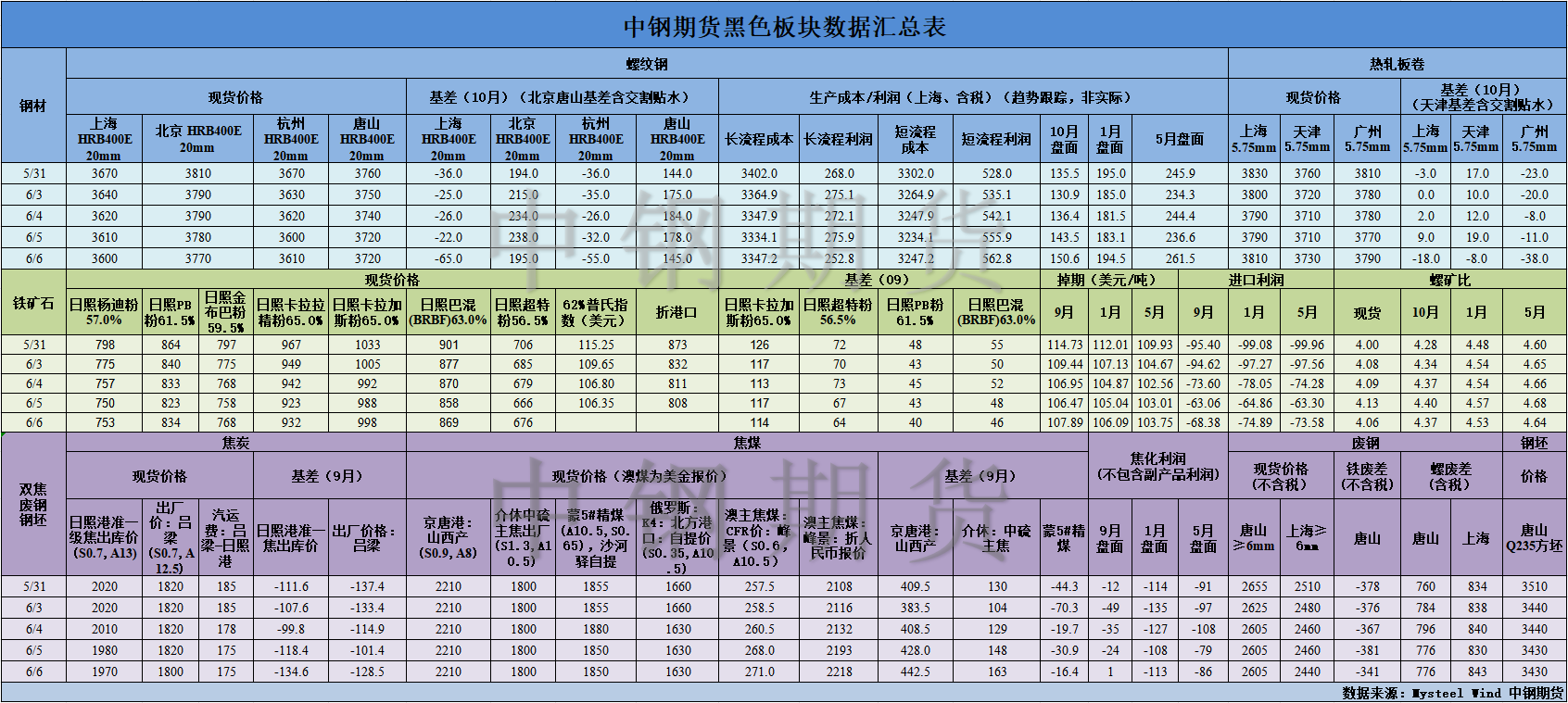 【中鋼期貨】黑色數(shù)據(jù)匯編6.7.png