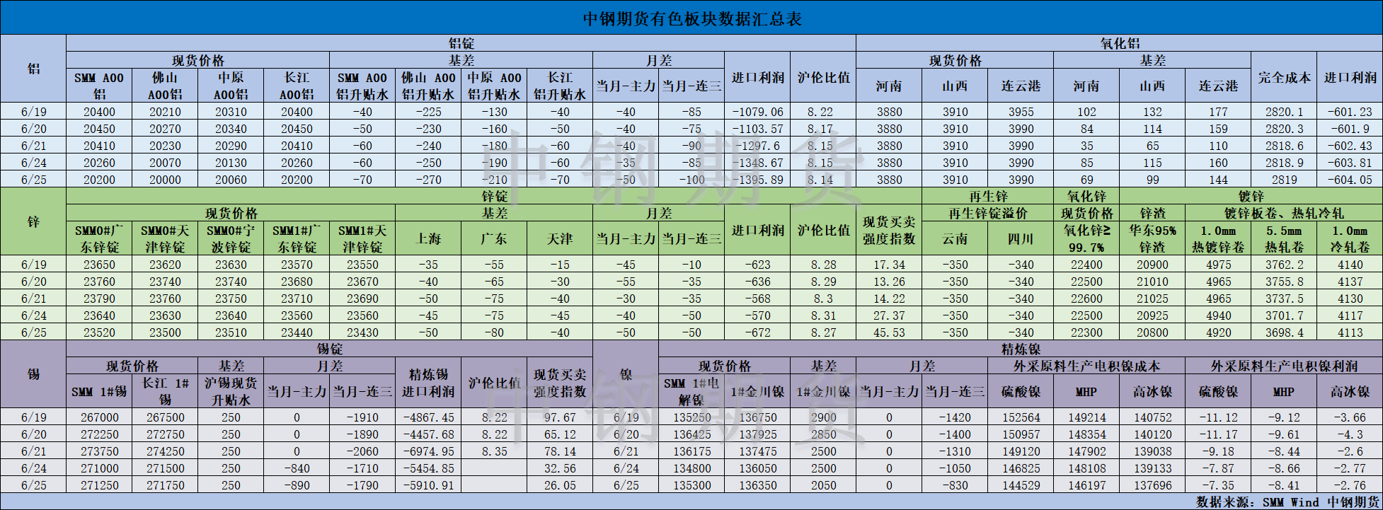 【中鋼期貨】有色數(shù)據(jù)匯編6.26.png
