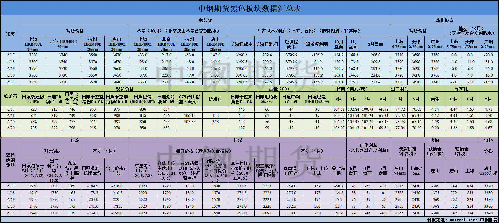 【中鋼期貨】黑色數(shù)據(jù)匯編6.24.png