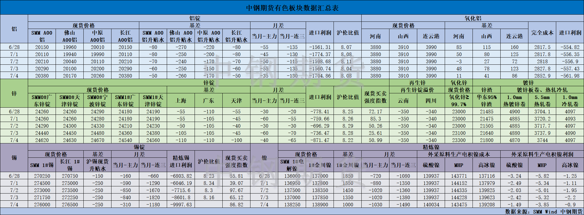 【中鋼期貨】有色數(shù)據(jù)匯編7.5.png