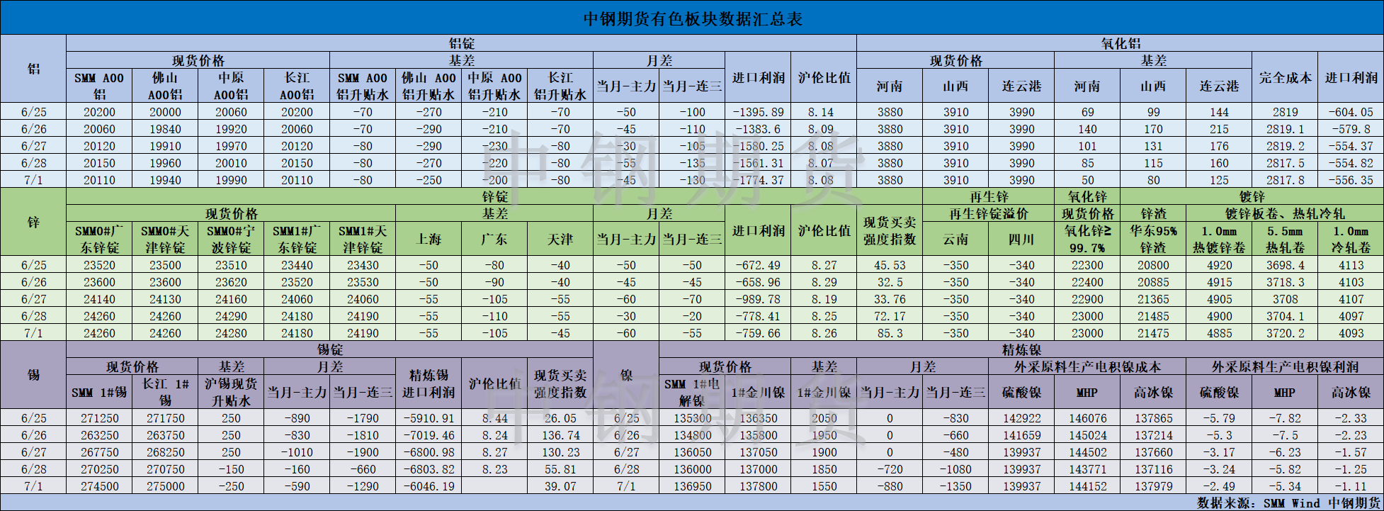 【中鋼期貨】有色數(shù)據(jù)匯編7.2.png