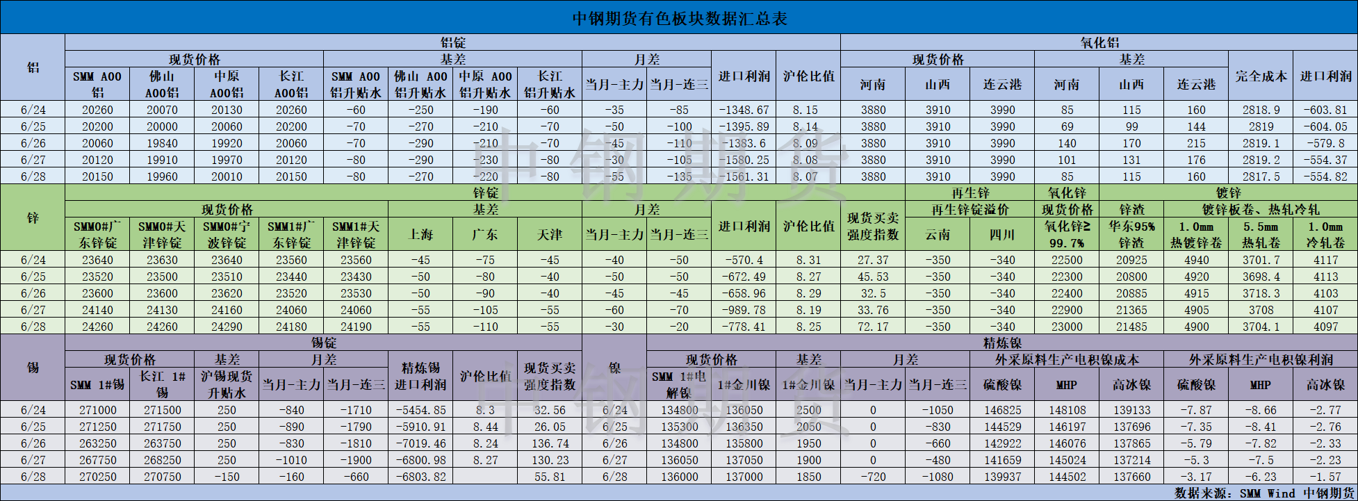 【中鋼期貨】有色數(shù)據(jù)匯編7.1.png