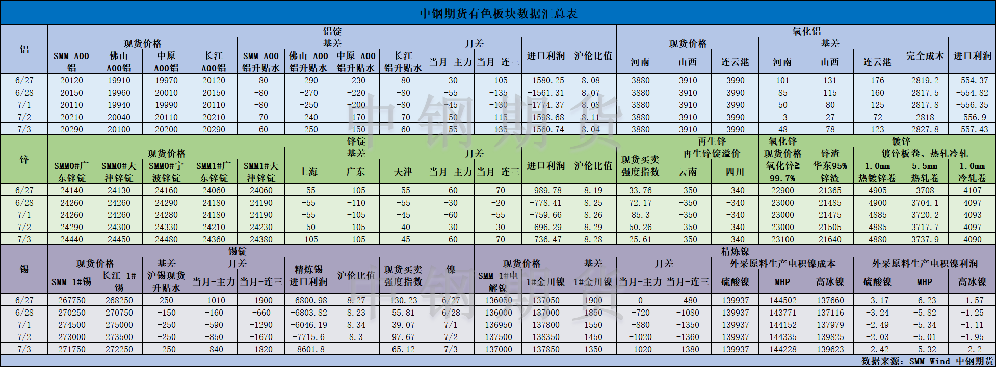 【中鋼期貨】有色數(shù)據(jù)匯編7.4.png