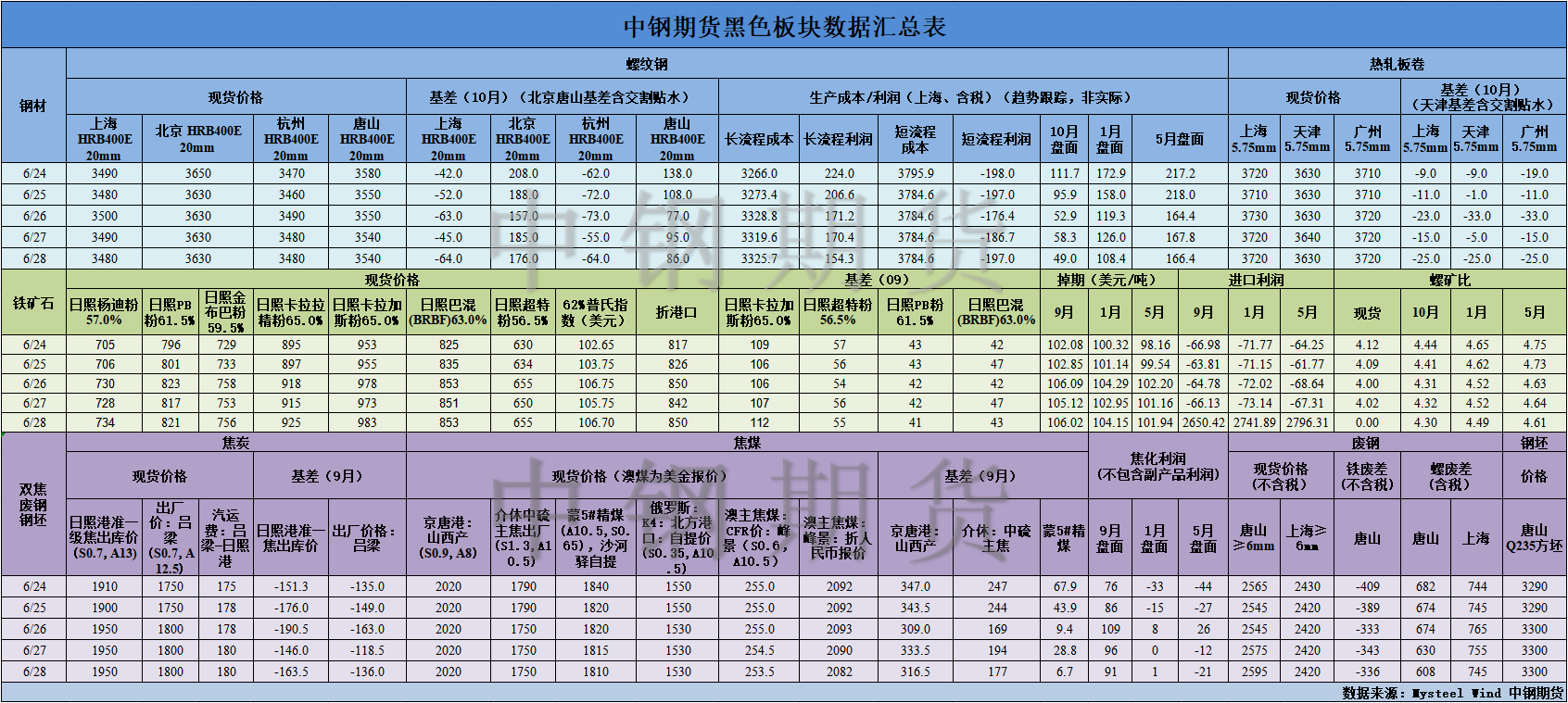 【中鋼期貨】黑色數(shù)據(jù)匯編7.1.png